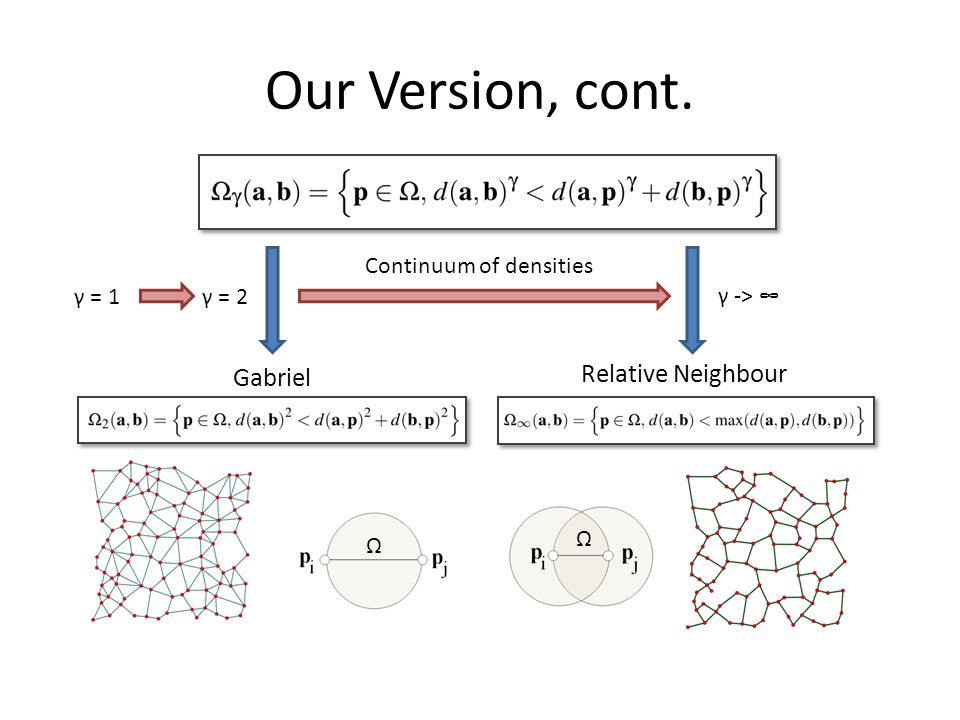 Our Version, cont. Gabriel Ω γ = 2 Ω Relative Neighbour γ -> ∞ γ = 1 Continuum of densities