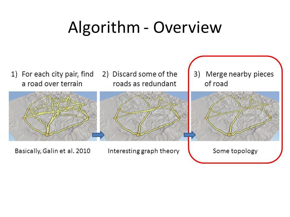 Algorithm - Overview 1)For each city pair, find a road over terrain 2) Discard some of the roads as redundant 3) Merge nearby pieces of road Basically, Galin et al.