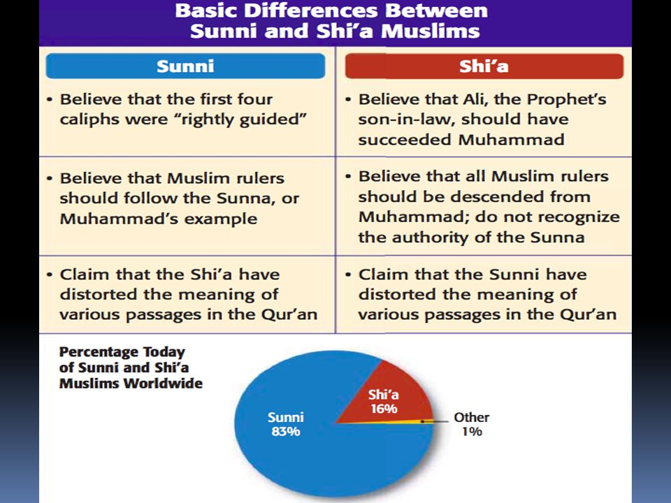 Comparison Chart Of Sunni And Shia Islam