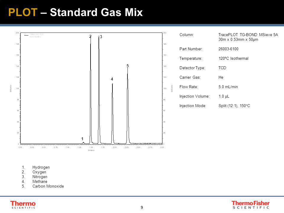 PLOT – Standard Gas Mix 1.Hydrogen 2.Oxygen 3.Nitrogen 4.Methane 5.Carbon Monoxide Column:TracePLOT TG-BOND MSieve 5A 30m x 0.53mm x 50µm Part Number: Temperature:120ºC Isothermal Detector Type:TCD Carrier Gas:He Flow Rate:5.0 mL/min Injection Volume:1.0 µL Injection Mode:Split (12:1), 150°C