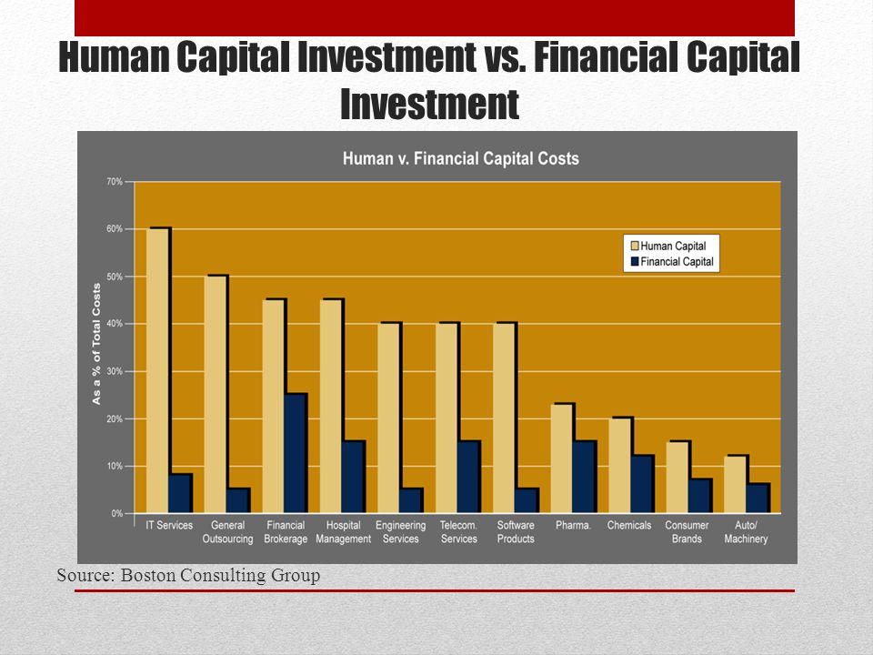 Human Capital Investment vs. Financial Capital Investment Source: Boston Consulting Group