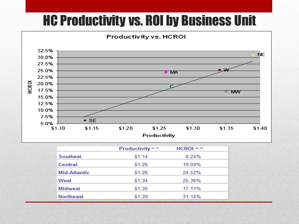 HC Productivity vs. ROI by Business Unit