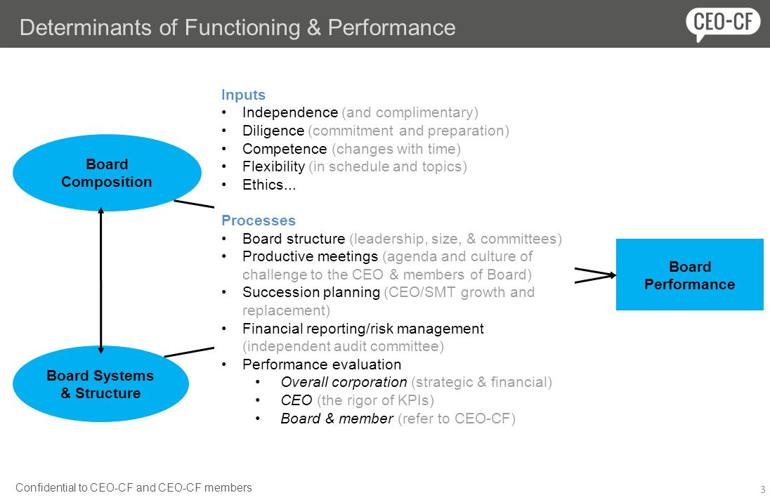 Determinants of Functioning & Performance 3 Board Composition Board Systems & Structure Board Performance Inputs Independence (and complimentary) Diligence (commitment and preparation) Competence (changes with time) Flexibility (in schedule and topics) Ethics...