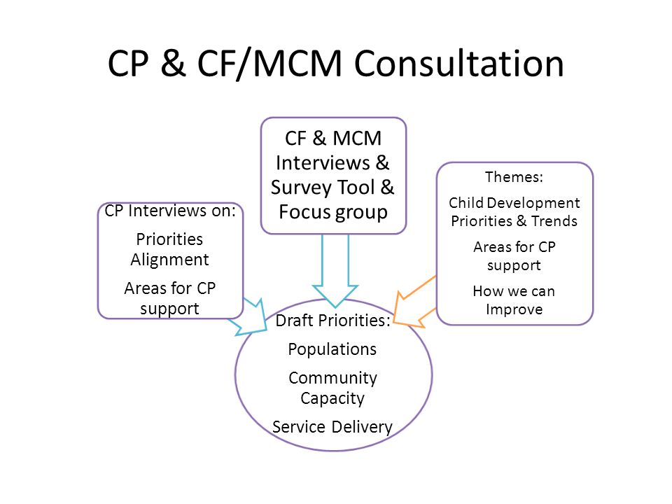 CP & CF/MCM Consultation Draft Priorities: Populations Community Capacity Service Delivery CP Interviews on: Priorities Alignment Areas for CP support CF & MCM Interviews & Survey Tool & Focus group Themes: Child Development Priorities & Trends Areas for CP support How we can Improve