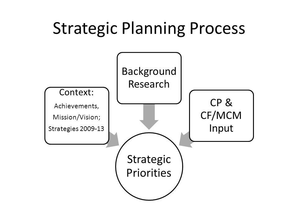 Strategic Planning Process Strategic Priorities Context: Achievements, Mission/Vision; Strategies Background Research CP & CF/MCM Input