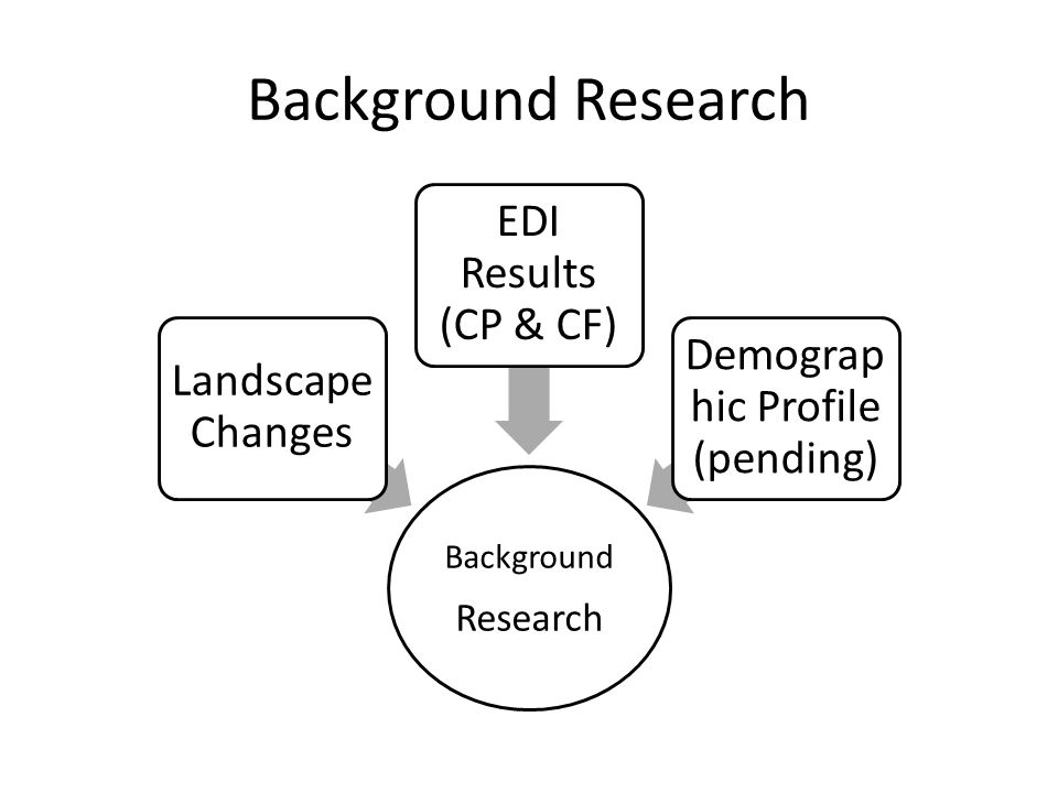 Background Research Background Research Landscape Changes EDI Results (CP & CF) Demograp hic Profile (pending)