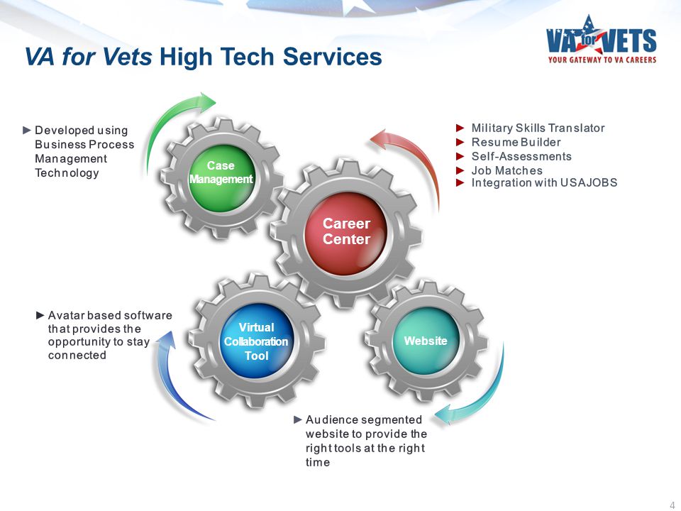 VA for Vets High Tech Services 4 Virtual Collaboration Tool Case Management Career Center Website