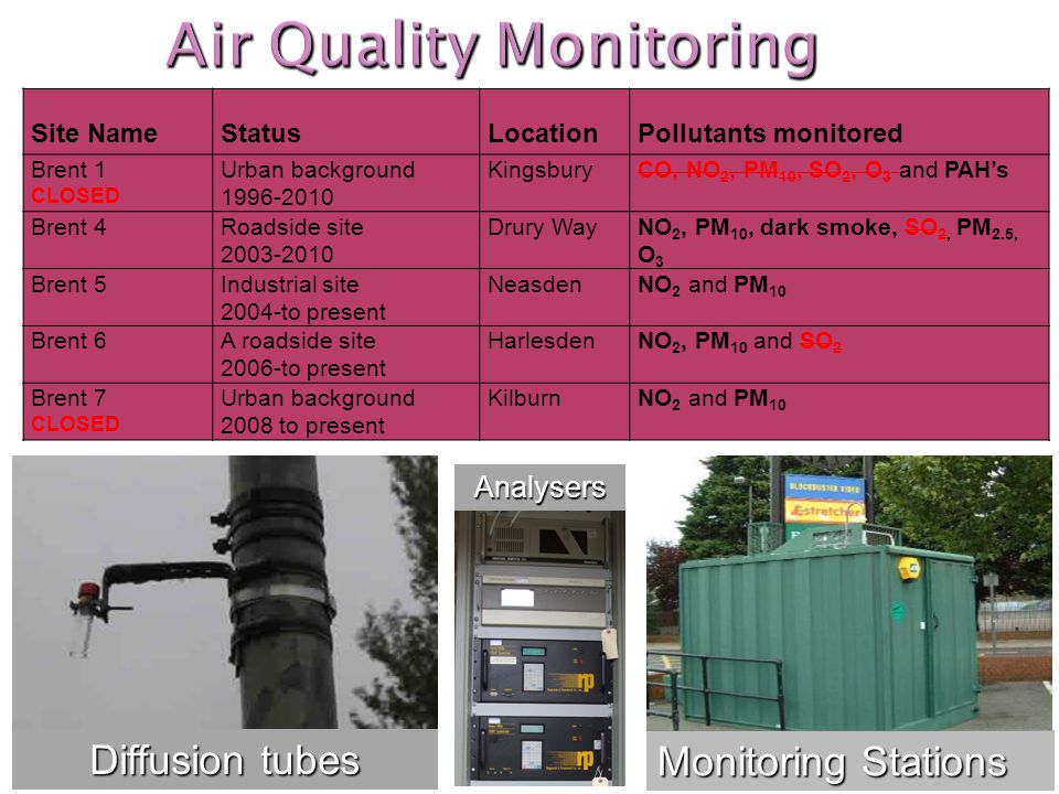 Diffusion tubes Monitoring Stations Site NameStatusLocationPollutants monitored Brent 1 CLOSED Urban background KingsburyCO, NO 2, PM 10, SO 2, O 3 and PAH’s Brent 4Roadside site Drury WayNO 2, PM 10, dark smoke, SO 2, PM 2.5, O 3 Brent 5Industrial site 2004-to present NeasdenNO 2 and PM 10 Brent 6A roadside site 2006-to present HarlesdenNO 2, PM 10 and SO 2 Brent 7 CLOSED Urban background 2008 to present KilburnNO 2 and PM 10 Analysers