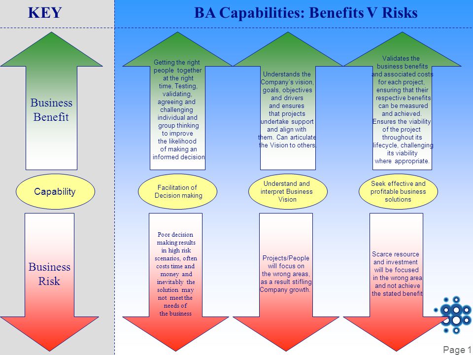 Page 1 Capability Business Benefit Business Risk KEYBA Capabilities: Benefits V Risks Facilitation of Decision making Getting the right people together at the right time, Testing, validating, agreeing and challenging individual and group thinking to improve the likelihood of making an informed decision Poor decision making results in high risk scenarios, often costs time and money and inevitably the solution may not meet the needs of the business Understand and interpret Business Vision Understands the Company’s vision, goals, objectives and drivers and ensures that projects undertake support and align with them.