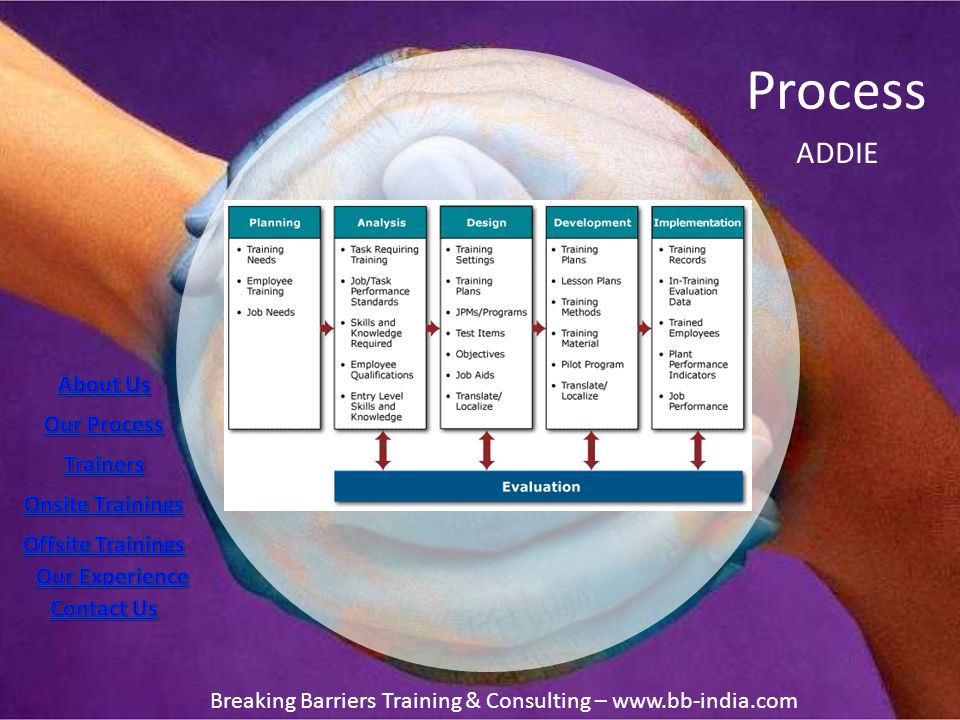 Process Breaking Barriers Training & Consulting –   ADDIE