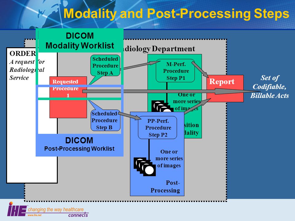 Acquisition Modality Modality and Post-Processing Steps ORDER A request for Radiological Service Radiology Department Set of Codifiable, Billable Acts One or more series of images M-Perf.