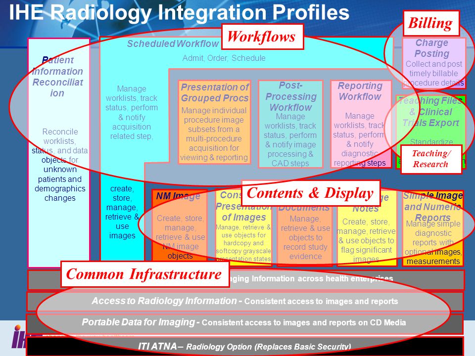IHE Radiology Integration Profiles Patient Information Reconciliat ion Reconcile worklists, status, and data objects for unknown patients and demographics changes Access to Radiology Information - Consistent access to images and reports Consistent Presentation of Images Manage, retrieve & use objects for hardcopy and softcopy grayscale presentation states Key Image Notes Create, store, manage, retrieve & use objects to flag significant images Simple Image and Numeric Reports Manage simple diagnostic reports with optional images, measurements Scheduled Workflow Presentation of Grouped Procs Manage individual procedure image subsets from a multi-procedure acquisition for viewing & reporting Charge Posting Collect and post timely billable procedure details ITI ATNA – Radiology Option (Replaces Basic Security) Reporting Workflow Manage worklists, track status, perform & notify diagnostic reporting steps Evidence Documents Manage, retrieve & use objects to record study evidence Manage worklists, track status, perform & notify image processing & CAD steps Post- Processing Workflow Manage worklists, track status, perform & notify acquisition related step, create, store, manage, retrieve & use images NM Image Create, store, manage, retrieve & use NM image objects Portable Data for Imaging - Consistent access to images and reports on CD Media Admit, Order, Schedule Teaching Files & Clinical Trials Export Standardize Clinical Trial Data and Anonymization XDS for Imaging - Sharing of Imaging Information across health enterprises Billing Teaching/ Research Contents & DisplayCommon InfrastructureWorkflows
