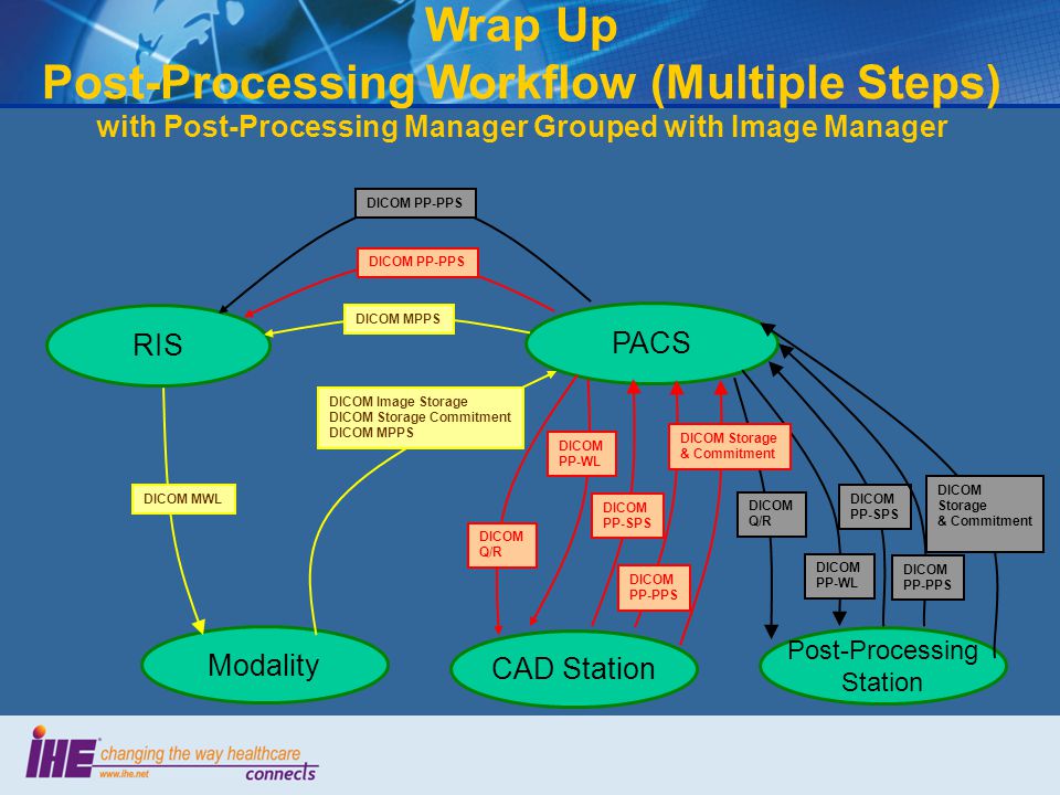 Wrap Up Post-Processing Workflow (Multiple Steps) with Post-Processing Manager Grouped with Image Manager RIS PACS Modality DICOM MWL DICOM Image Storage DICOM Storage Commitment DICOM MPPS DICOM MPPS CAD Station Post-Processing Station DICOM PP-WL DICOM PP-SPS DICOM PP-WL DICOM PP-SPS DICOM PP-PPS DICOM PP-PPS DICOM PP-PPS DICOM Storage & Commitment DICOM Q/R DICOM Storage & Commitment