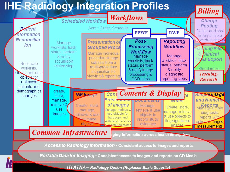 IHE Radiology Integration Profiles Patient Information Reconciliat ion Reconcile worklists, status, and data objects for unknown patients and demographics changes Access to Radiology Information - Consistent access to images and reports Consistent Presentation of Images Manage, retrieve & use objects for hardcopy and softcopy grayscale presentation states Key Image Notes Create, store, manage, retrieve & use objects to flag significant images Simple Image and Numeric Reports Manage simple diagnostic reports with optional images, measurements Scheduled Workflow Presentation of Grouped Procs Manage individual procedure image subsets from a multi-procedure acquisition for viewing & reporting Charge Posting Collect and post timely billable procedure details ITI ATNA – Radiology Option (Replaces Basic Security) Evidence Documents Manage, retrieve & use objects to record study evidence Manage worklists, track status, perform & notify acquisition related step, create, store, manage, retrieve & use images NM Image Create, store, manage, retrieve & use NM image objects Portable Data for Imaging - Consistent access to images and reports on CD Media Admit, Order, Schedule Teaching Files & Clinical Trials Export Standardize Clinical Trial Data and Anonymization XDS for Imaging - Sharing of Imaging Information across health enterprises Billing Teaching/ Research Contents & DisplayCommon InfrastructureWorkflows PPWFRWF Reporting Workflow Manage worklists, track status, perform & notify diagnostic reporting steps Manage worklists, track status, perform & notify image processing & CAD steps Post- Processing Workflow