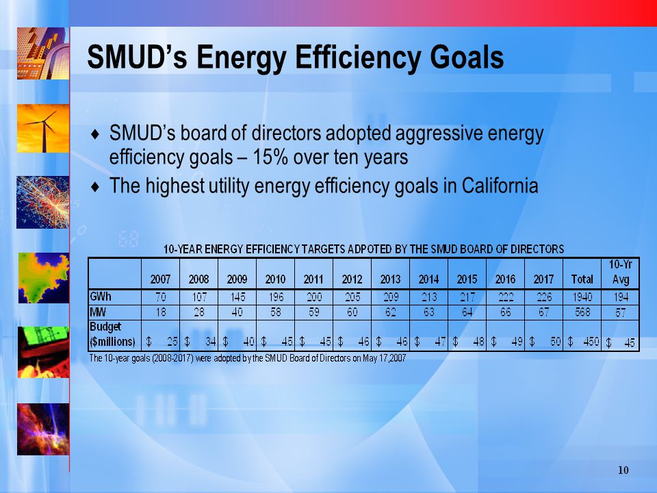 10 SMUD’s Energy Efficiency Goals  SMUD’s board of directors adopted aggressive energy efficiency goals – 15% over ten years  The highest utility energy efficiency goals in California