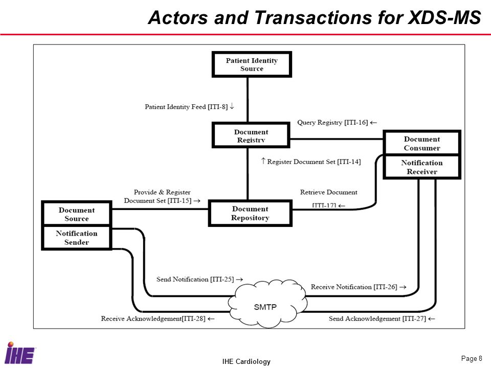 IHE Cardiology Page 8 Actors and Transactions for XDS-MS