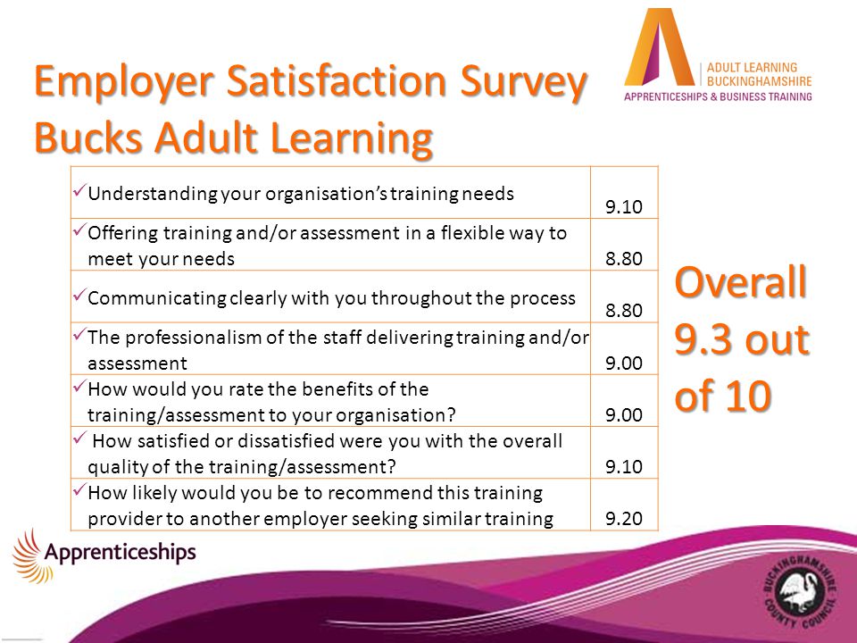 Employer Satisfaction Survey Bucks Adult Learning Understanding your organisation’s training needs 9.10 Offering training and/or assessment in a flexible way to meet your needs 8.80 Communicating clearly with you throughout the process 8.80 The professionalism of the staff delivering training and/or assessment 9.00 How would you rate the benefits of the training/assessment to your organisation.