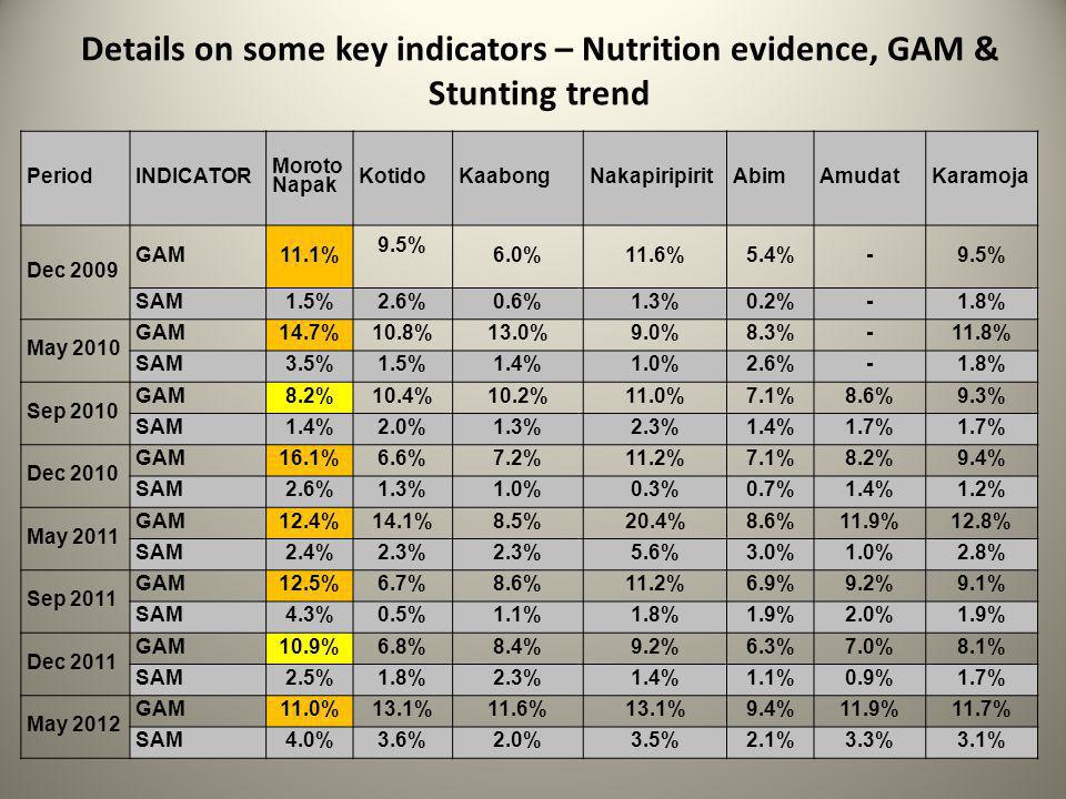 Details on some key indicators – Nutrition evidence, GAM & Stunting trend PeriodINDICATOR Moroto Napak KotidoKaabongNakapiripiritAbimAmudatKaramoja Dec 2009 GAM11.1% 9.5% 6.0%11.6%5.4%-9.5% SAM1.5%2.6%0.6%1.3%0.2%-1.8% May 2010 GAM14.7%10.8%13.0%9.0%8.3%-11.8% SAM3.5%1.5%1.4%1.0%2.6%-1.8% Sep 2010 GAM8.2%10.4%10.2%11.0%7.1%8.6%9.3% SAM1.4%2.0%1.3%2.3%1.4%1.7% Dec 2010 GAM16.1%6.6%7.2%11.2%7.1%8.2%9.4% SAM2.6%1.3%1.0%0.3%0.7%1.4%1.2% May 2011 GAM12.4%14.1%8.5%20.4%8.6%11.9%12.8% SAM2.4%2.3% 5.6%3.0%1.0%2.8% Sep 2011 GAM12.5%6.7%8.6%11.2%6.9%9.2%9.1% SAM4.3%0.5%1.1%1.8%1.9%2.0%1.9% Dec 2011 GAM10.9%6.8%8.4%9.2%6.3%7.0%8.1% SAM2.5%1.8%2.3%1.4%1.1%0.9%1.7% May 2012 GAM11.0%13.1%11.6%13.1%9.4%11.9%11.7% SAM4.0%3.6%2.0%3.5%2.1%3.3%3.1%