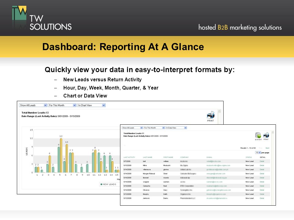 Dashboard: Reporting At A Glance Quickly view your data in easy-to-interpret formats by: –New Leads versus Return Activity –Hour, Day, Week, Month, Quarter, & Year –Chart or Data View