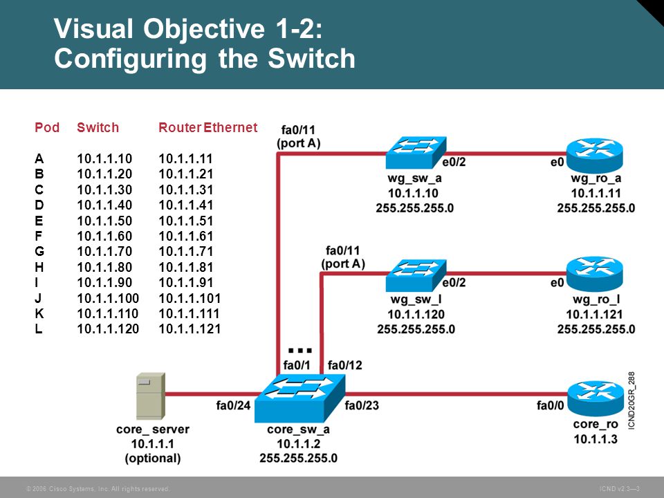 Switch configuration in Cisco. Ni 8840 configure Switch. 24c08 Switch configuration. Over Configuring. Switch configuration