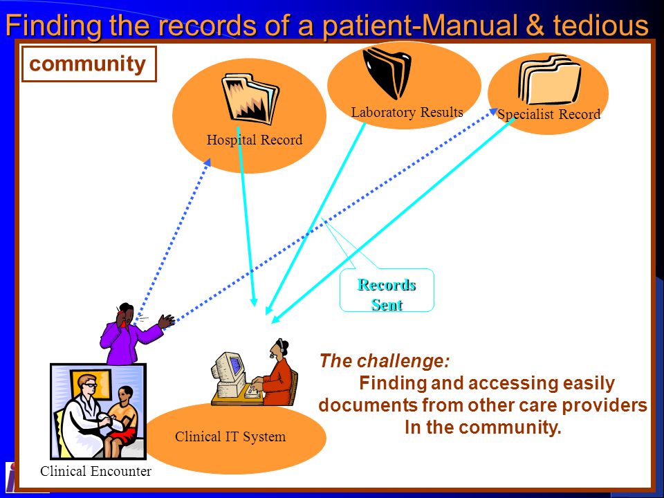 Sept 13-15, 2004IHE Interoperability Worshop 13 community Clinical Encounter Clinical IT System RecordsSent Laboratory Results Specialist Record Hospital Record Finding the records of a patient-Manual & tedious The challenge: Finding and accessing easily documents from other care providers In the community.