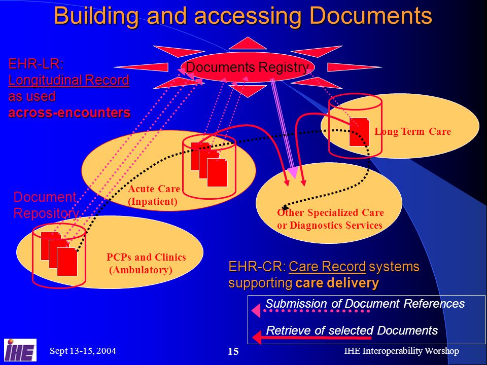 Sept 13-15, 2004IHE Interoperability Worshop 15 Acute Care (Inpatient) PCPs and Clinics (Ambulatory) Long Term Care Other Specialized Care or Diagnostics Services Building and accessing Documents EHR-CR: Care Record systems supporting care delivery Documents Registry Document Repository EHR-LR: Longitudinal Record as used across-encounters Submission of Document References Retrieve of selected Documents