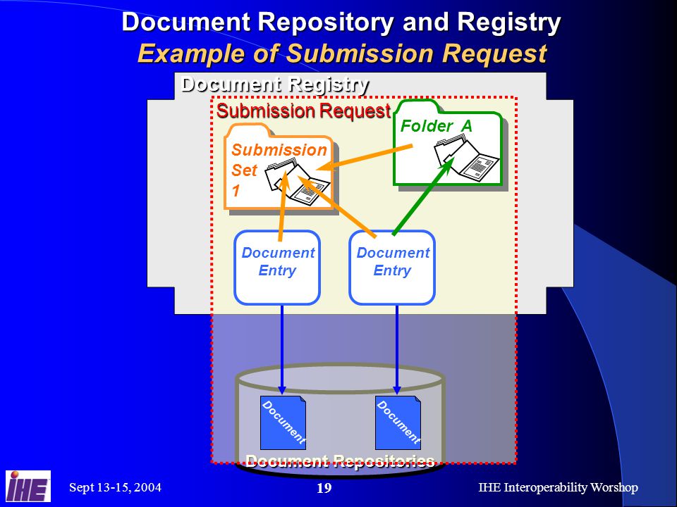 Sept 13-15, 2004IHE Interoperability Worshop 19 Document Repository and Registry Example of Submission Request Document Repositories Document Registry Submission Request Document Document Entry Submission Set 1 Folder A
