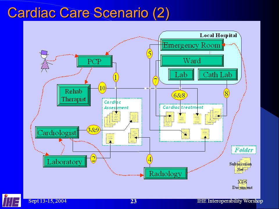 Sept 13-15, 2004IHE Interoperability Worshop 23 Cardiac Care Scenario (2)
