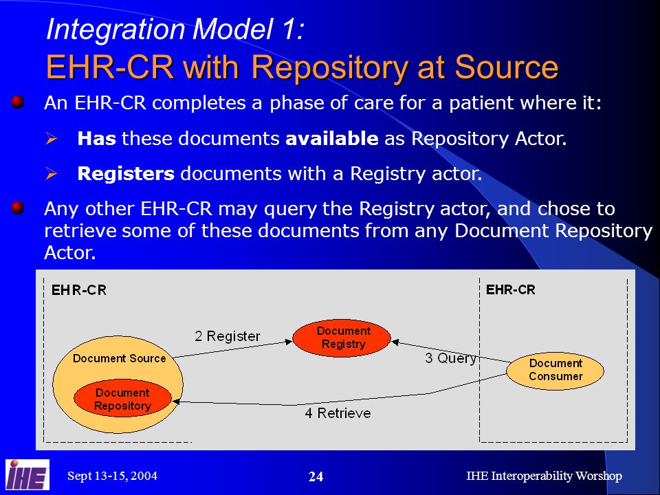 Sept 13-15, 2004IHE Interoperability Worshop 24 Integration Model 1: EHR-CR with Repository at Source An EHR-CR completes a phase of care for a patient where it:  Has these documents available as Repository Actor.