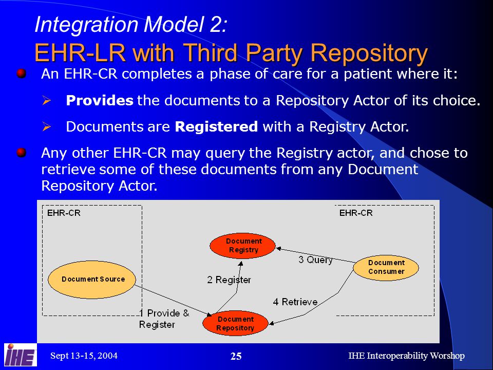 Sept 13-15, 2004IHE Interoperability Worshop 25 Integration Model 2: EHR-LR with Third Party Repository An EHR-CR completes a phase of care for a patient where it:  Provides the documents to a Repository Actor of its choice.