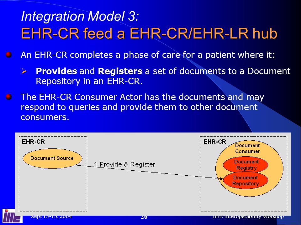 Sept 13-15, 2004IHE Interoperability Worshop 26 Integration Model 3: EHR-CR feed a EHR-CR/EHR-LR hub An EHR-CR completes a phase of care for a patient where it:  Provides and Registers a set of documents to a Document Repository in an EHR-CR.