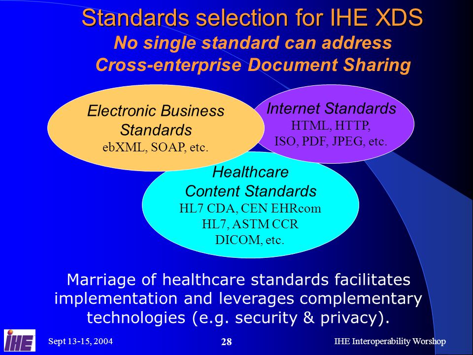 Sept 13-15, 2004IHE Interoperability Worshop 28 Standards selection for IHE XDS No single standard can address Cross-enterprise Document Sharing Marriage of healthcare standards facilitates implementation and leverages complementary technologies (e.g.