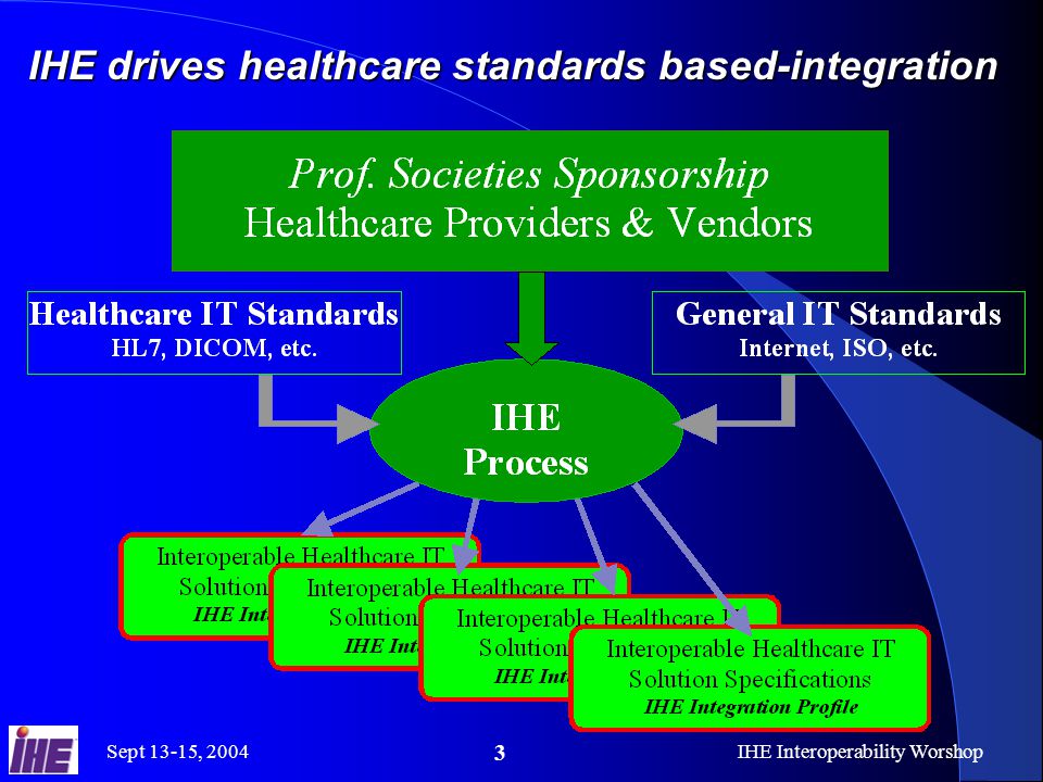 Sept 13-15, 2004IHE Interoperability Worshop 3 IHE drives healthcare standards based-integration