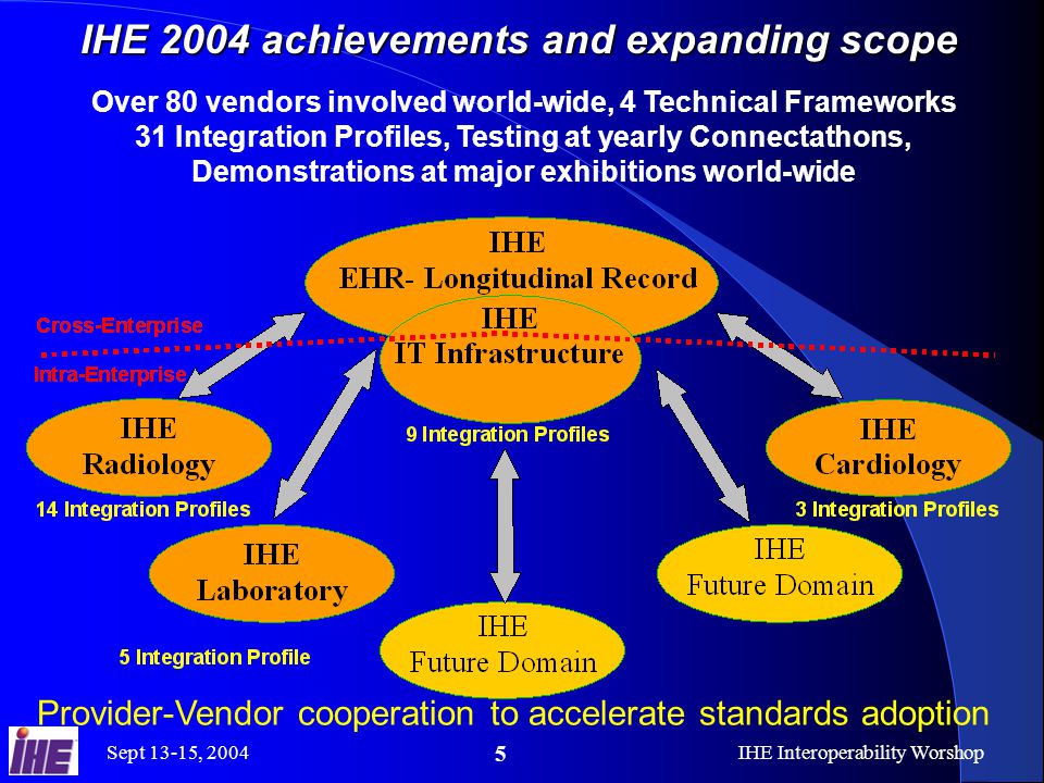Sept 13-15, 2004IHE Interoperability Worshop 5 IHE 2004 achievements and expanding scope Over 80 vendors involved world-wide, 4 Technical Frameworks 31 Integration Profiles, Testing at yearly Connectathons, Demonstrations at major exhibitions world-wide Provider-Vendor cooperation to accelerate standards adoption