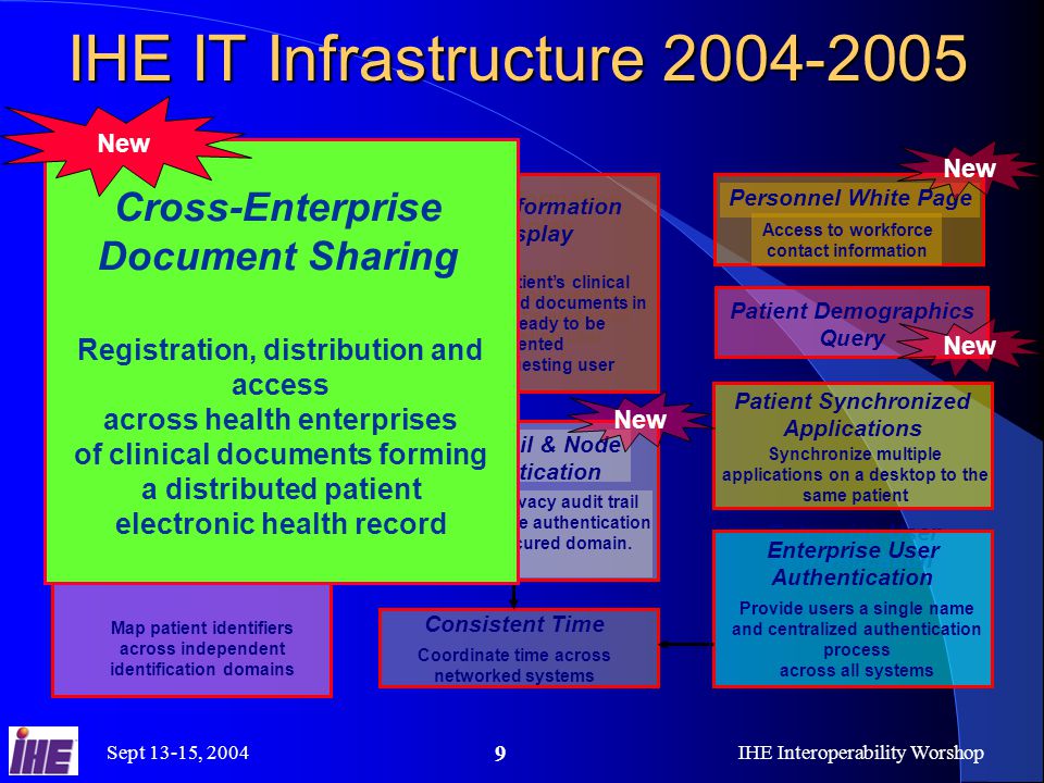 Sept 13-15, 2004IHE Interoperability Worshop 9 IHE IT Infrastructure Enterprise User Authentication Provide users a single name and centralized authentication process across all systems Retrieve Information for Display Access a patient’s clinical information and documents in a format ready to be presented to the requesting user Retrieve Information for Display Access a patient’s clinical information and documents in a format ready to be presented to the requesting user Map patient identifiers across independent identification domains Patient Identifier Cross-referencing for MPI Synchronize multiple applications on a desktop to the same patient Patient Synchronized Applications Consistent Time Coordinate time across networked systems Audit Trail & Node Authentication Centralized privacy audit trail and node to node authentication to create a secured domain.