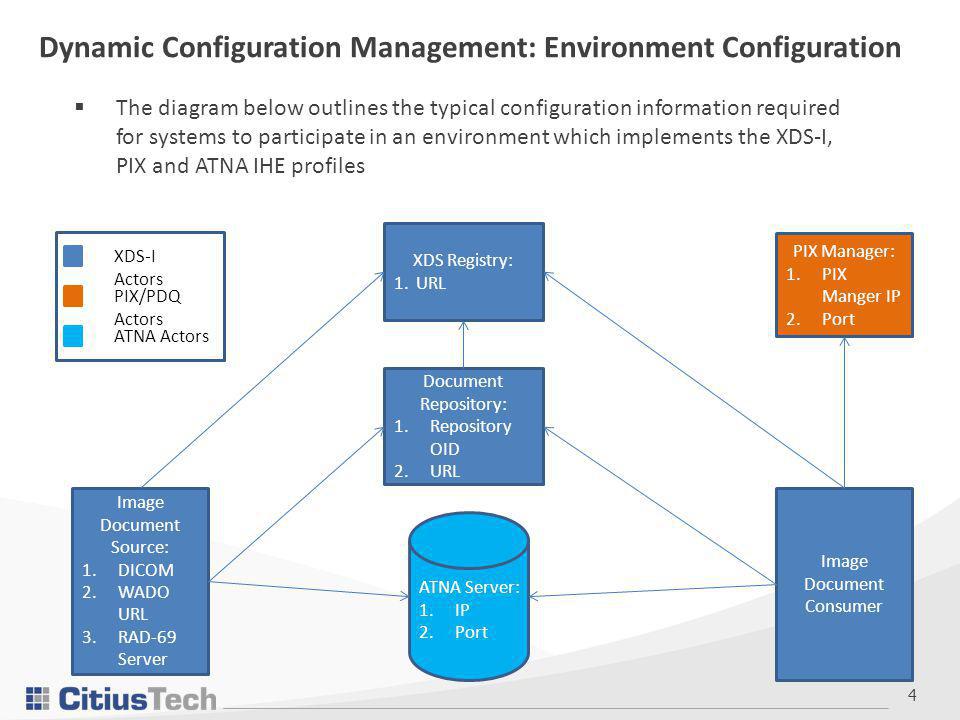 4 Dynamic Configuration Management: Environment Configuration Image Document Source: 1.DICOM 2.WADO URL 3.RAD-69 Server Image Document Consumer Document Repository: 1.Repository OID 2.URL XDS Registry: 1.