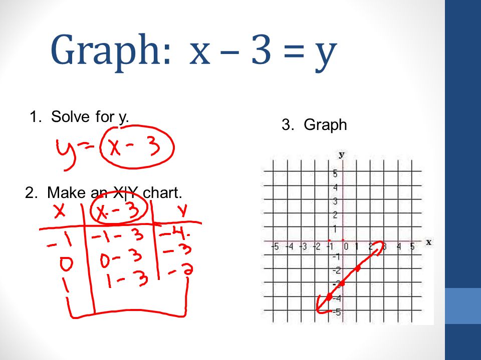 Graph X Y 5 1 Solve For Y 2 Make An X Y Chart 3 Graph Ppt Download