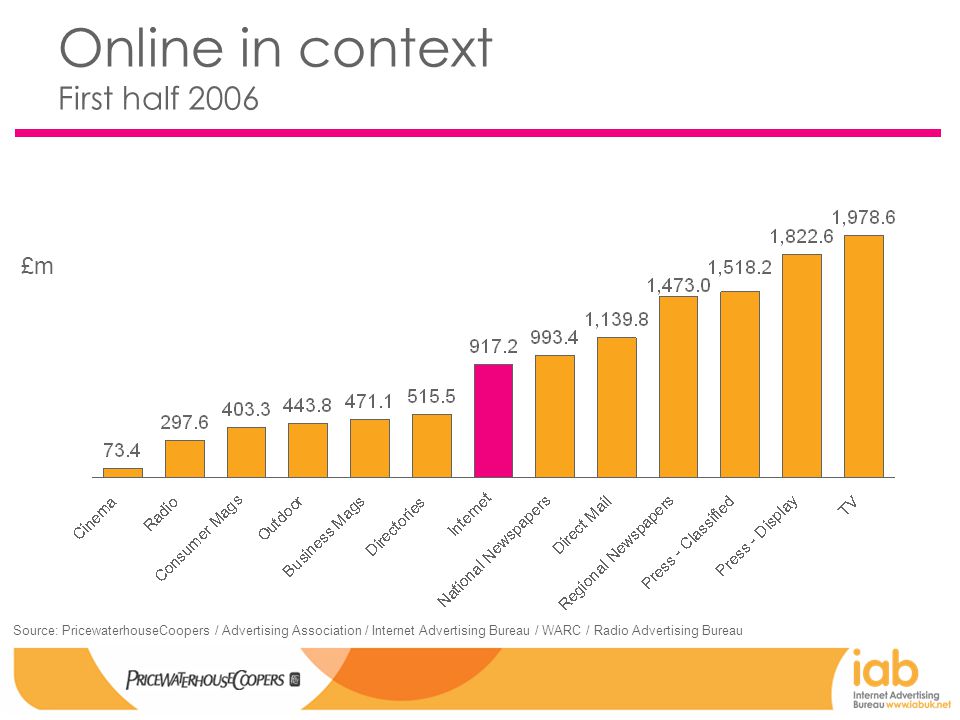 Online in context First half 2006 £m Source: PricewaterhouseCoopers / Advertising Association / Internet Advertising Bureau / WARC / Radio Advertising Bureau