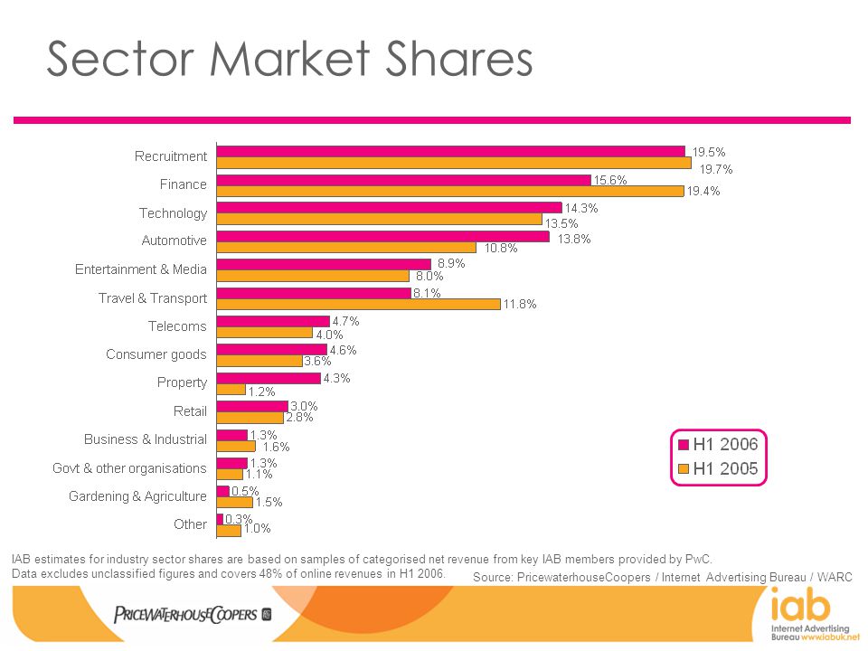 Source: PricewaterhouseCoopers / Internet Advertising Bureau / WARC Sector Market Shares IAB estimates for industry sector shares are based on samples of categorised net revenue from key IAB members provided by PwC.