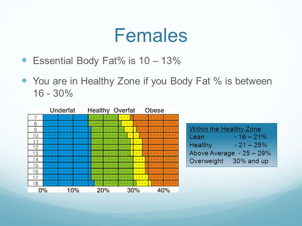 Females Essential Body Fat% is 10 – 13% You are in Healthy Zone if you Body Fat % is between % Within the Healthy Zone Lean - 16 – 21% Healthy - 21 – 25% Above Average - 25 – 29% Overweight 30% and up