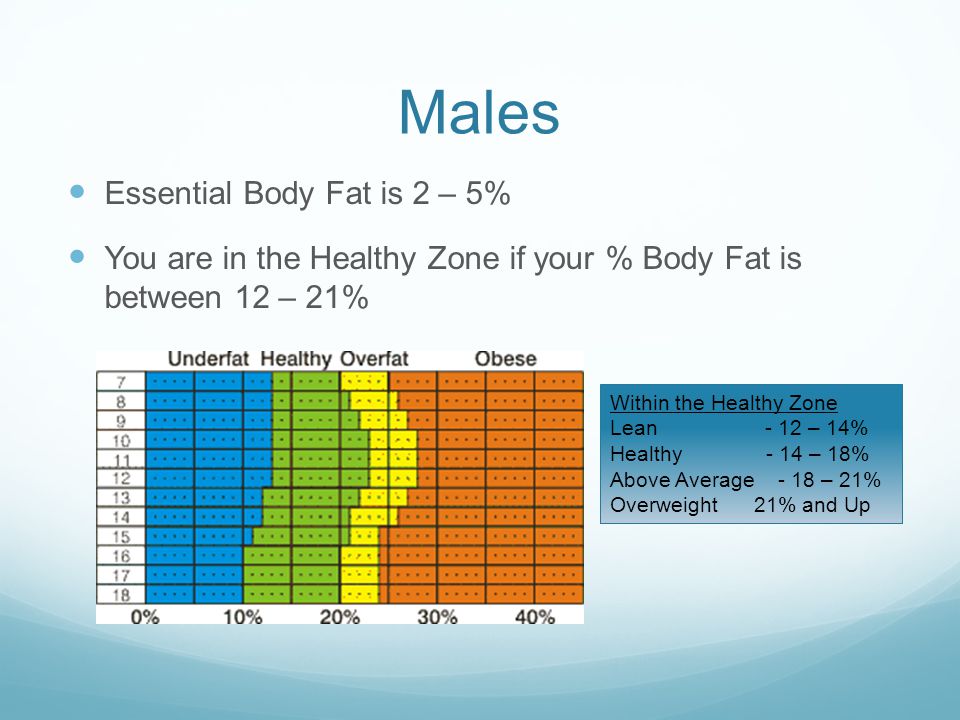 Males Essential Body Fat is 2 – 5% You are in the Healthy Zone if your % Body Fat is between 12 – 21% Within the Healthy Zone Lean - 12 – 14% Healthy - 14 – 18% Above Average - 18 – 21% Overweight 21% and Up