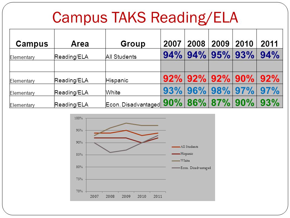 Campus TAKS Reading/ELA CampusAreaGroup Elementary Reading/ELAAll Students 94% 95%93%94% Elementary Reading/ELAHispanic 92% 90%92% Elementary Reading/ELAWhite 93%96%98%97% Elementary Reading/ELAEcon.