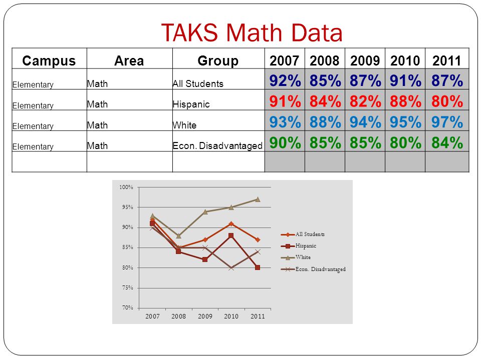 TAKS Math Data CampusAreaGroup Elementary MathAll Students 92%85%87%91%87% Elementary MathHispanic 91%84%82%88%80% Elementary MathWhite 93%88%94%95%97% Elementary MathEcon.