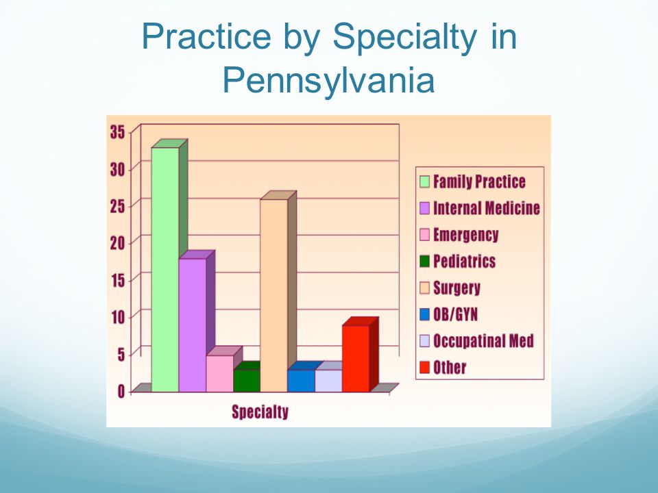 Practice by Specialty in Pennsylvania