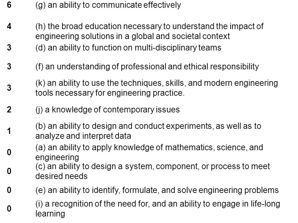 (a) an ability to apply knowledge of mathematics, science, and engineering (b) an ability to design and conduct experiments, as well as to analyze and interpret data (c) an ability to design a system, component, or process to meet desired needs (d) an ability to function on multi-disciplinary teams (e) an ability to identify, formulate, and solve engineering problems (f) an understanding of professional and ethical responsibility (g) an ability to communicate effectively (h) the broad education necessary to understand the impact of engineering solutions in a global and societal context (i) a recognition of the need for, and an ability to engage in life- long learning (j) a knowledge of contemporary issues (k) an ability to use the techniques, skills, and modern engineering tools necessary for engineering practice.