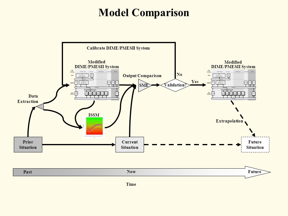 Pmesii. Model comparison