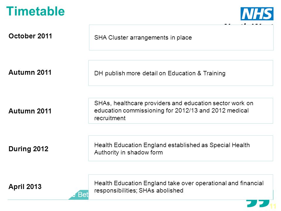 Better Care Better Health Better Life Timetable October 2011 Autumn 2011 During 2012 April 2013 SHA Cluster arrangements in place DH publish more detail on Education & Training SHAs, healthcare providers and education sector work on education commissioning for 2012/13 and 2012 medical recruitment Health Education England established as Special Health Authority in shadow form Health Education England take over operational and financial responsibilities; SHAs abolished 11