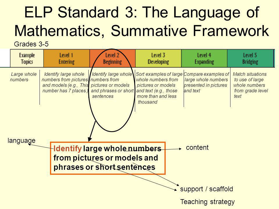 ELP Standard 3: The Language of Mathematics, Summative Framework Identify large whole numbers from pictures or models and phrases or short sentences support / scaffold Teaching strategy language content Large whole Identify large whole Identify large whole Sort examples of large Compare examples of Match situations numbers numbers from pictures numbers from whole numbers from large whole numbers to use of large and models (e.g., This pictures or models pictures or models presented in pictures whole numbers number has 7 places.) and phrases or short and text (e.g., those and text from grade level sentences more than and less text thousand Grades 3-5