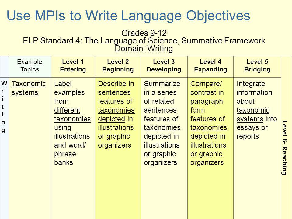 Grades 9-12 ELP Standard 4: The Language of Science, Summative Framework Domain: Writing Use MPIs to Write Language Objectives Example Topics Level 1 Entering Level 2 Beginning Level 3 Developing Level 4 Expanding Level 5 Bridging Level 6- Reaching WritingWriting Taxonomic systems Label examples from different taxonomies using illustrations and word/ phrase banks Describe in sentences features of taxonomies depicted in illustrations or graphic organizers Summarize in a series of related sentences features of taxonomies depicted in illustrations or graphic organizers Compare/ contrast in paragraph form features of taxonomies depicted in illustrations or graphic organizers Integrate information about taxonomic systems into essays or reports