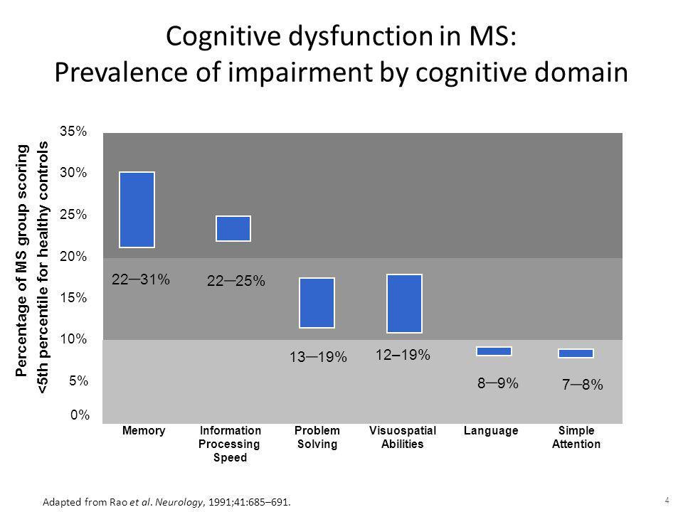 Mean BRB-N scores in patients with MS and healthy controls